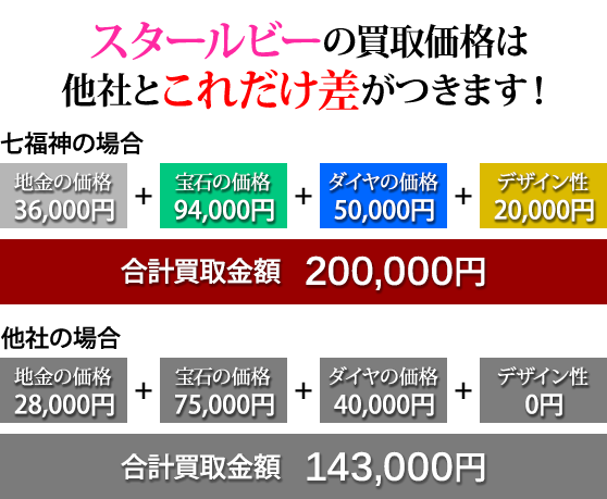 七福神の価格はこんなに違う